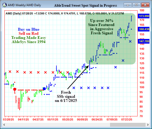 AbleTrend Trading Software AMD chart
