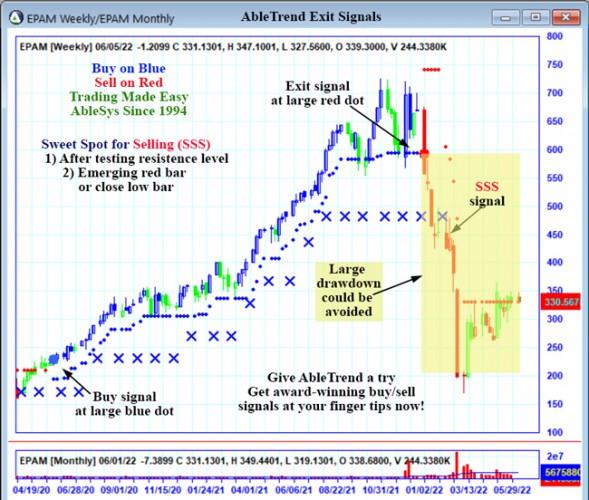 AbleTrend Trading Software EPAM chart