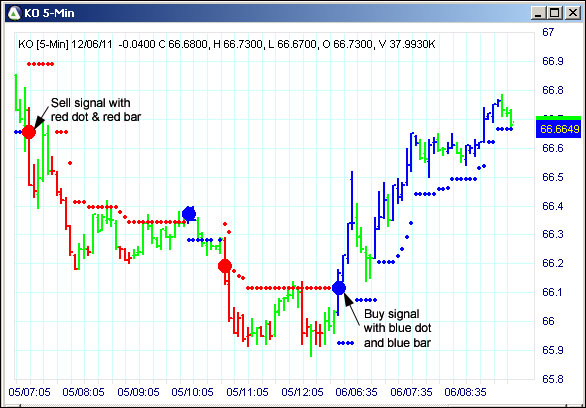 AbleTrend Trading Software KO chart