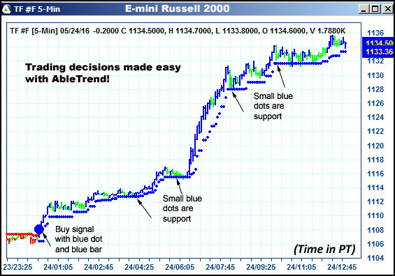 AbleTrend Trading Software TF chart