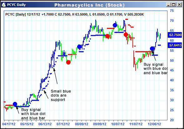 AbleTrend Trading Software PCYC chart