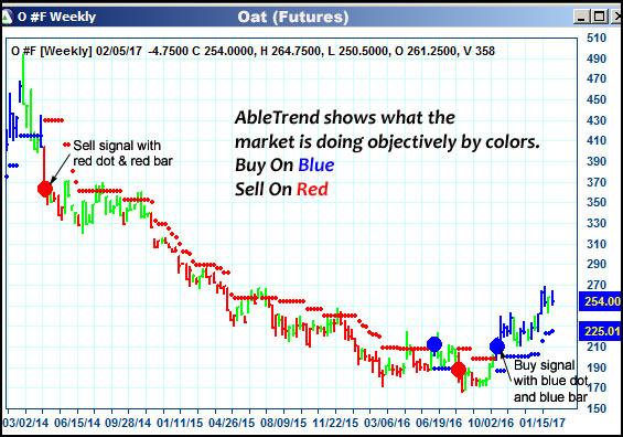 AbleTrend Trading Software O chart