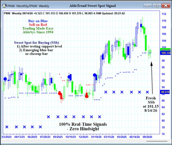AbleTrend Trading Software PNW chart