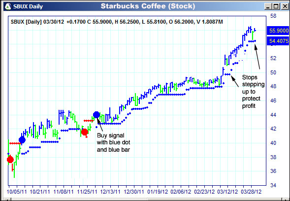 AbleTrend Trading Software SBUX chart