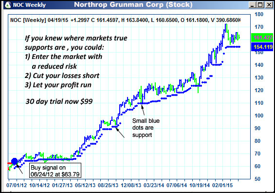 AbleTrend Trading Software NOC chart