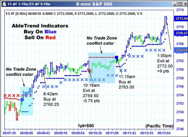 AbleTrend Trading Software ES chart