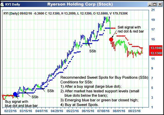 AbleTrend Trading Software RYI chart