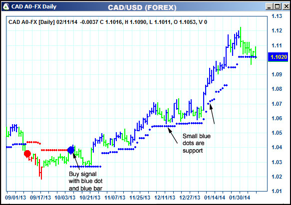 AbleTrend Trading Software CAD chart