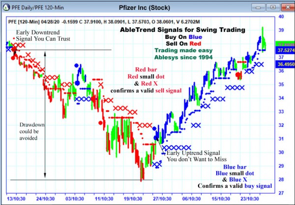 AbleTrend Trading Software PFE chart