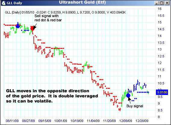 AbleTrend Trading Software GLL chart