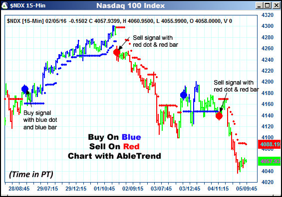 AbleTrend Trading Software $NDX chart