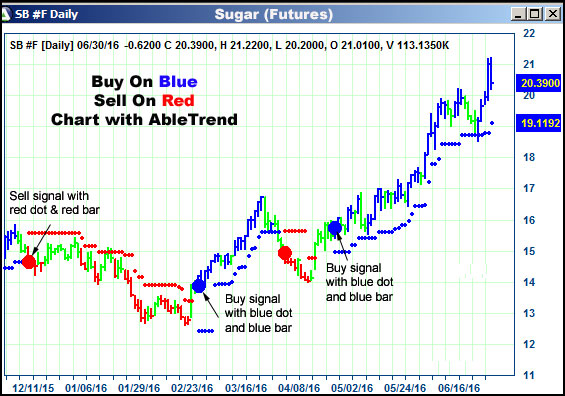 AbleTrend Trading Software SB chart