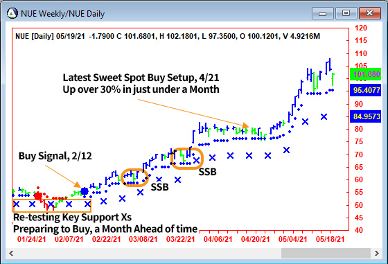 AbleTrend Trading Software NUE chart