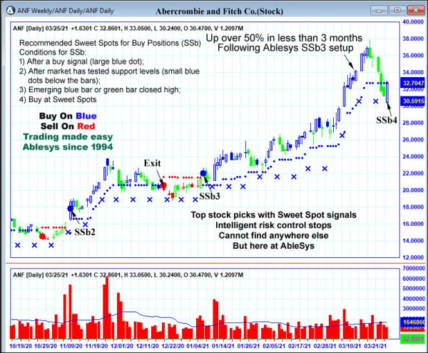 AbleTrend Trading Software ANF chart