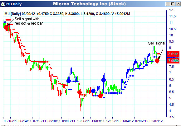 AbleTrend Trading Software MU chart