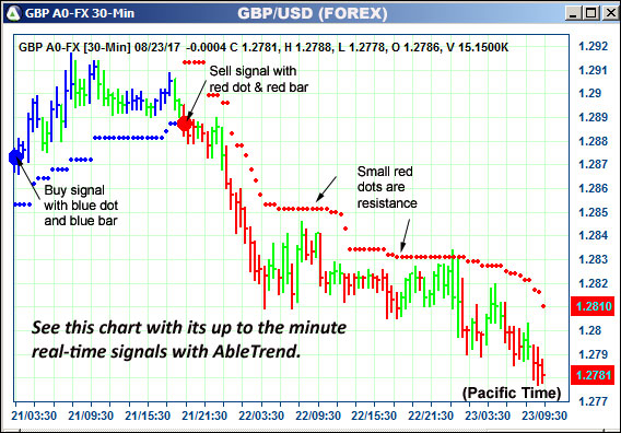 AbleTrend Trading Software GBP chart