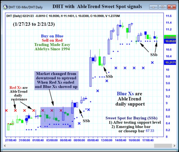 AbleTrend Trading Software DHT chart