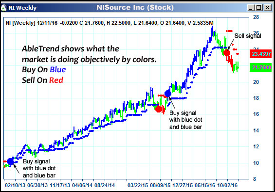 AbleTrend Trading Software NI chart