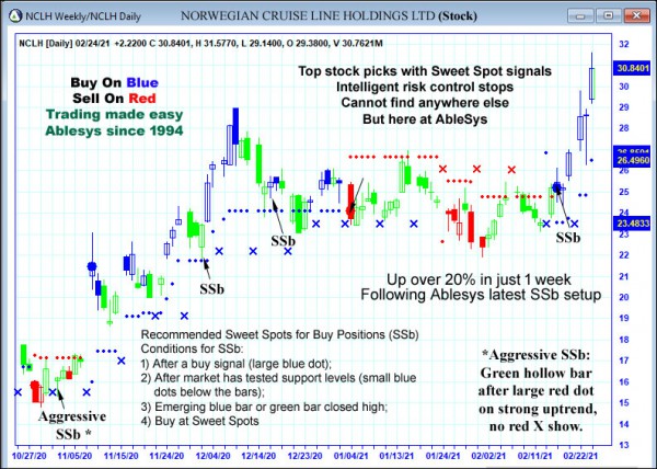 AbleTrend Trading Software NCLH chart