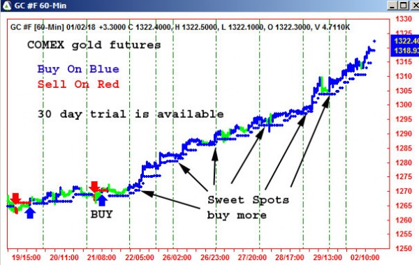 AbleTrend Trading Software GC chart