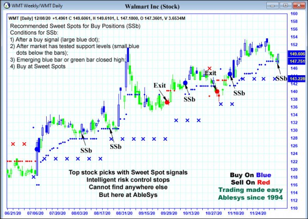 AbleTrend Trading Software WMT chart