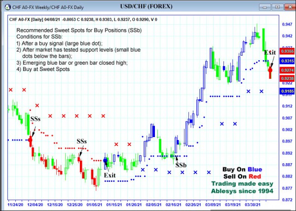 AbleTrend Trading Software AUD chart