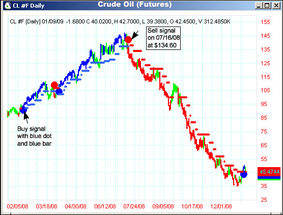 AbleTrend Trading Software CL #F chart