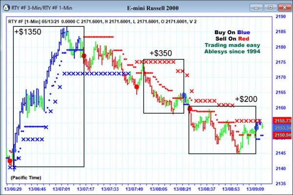 AbleTrend Trading Software RTY chart