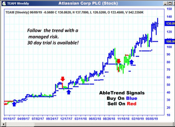 AbleTrend Trading Software TEAM chart