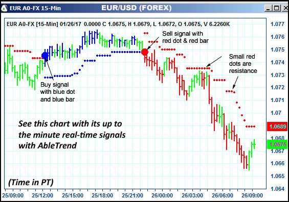 AbleTrend Trading Software EUR chart