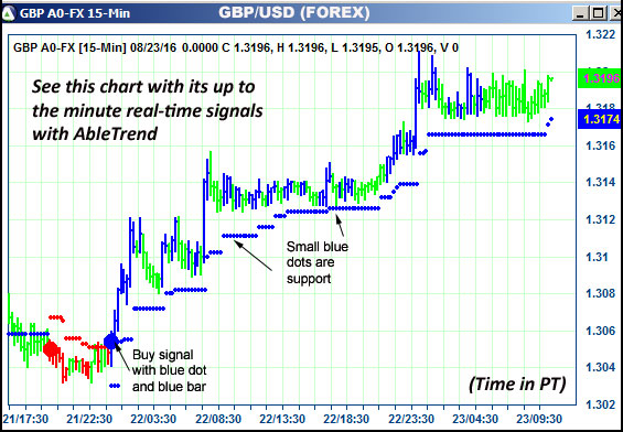 AbleTrend Trading Software GBP chart