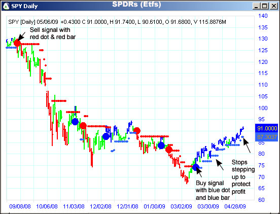 AbleTrend Trading Software SPY chart