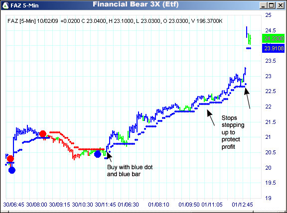 AbleTrend Trading Software FAZ chart