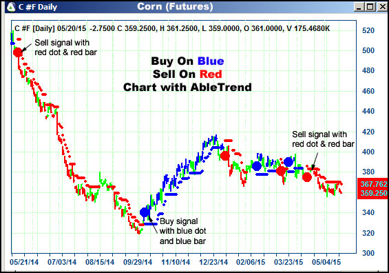 AbleTrend Trading Software C chart