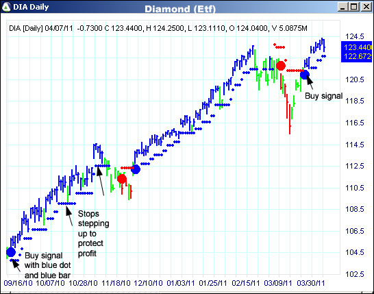 AbleTrend Trading Software DIA chart