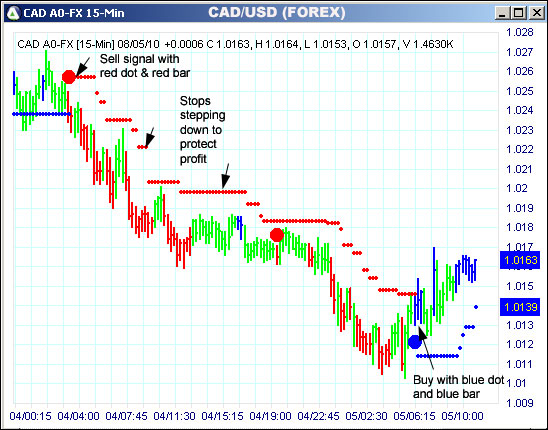 AbleTrend Trading Software CAD chart