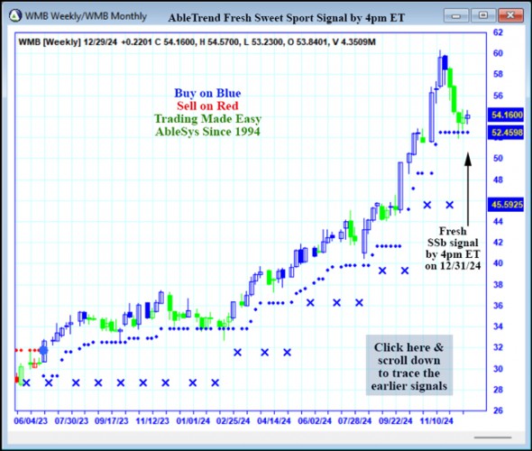 AbleTrend Trading Software WMB chart