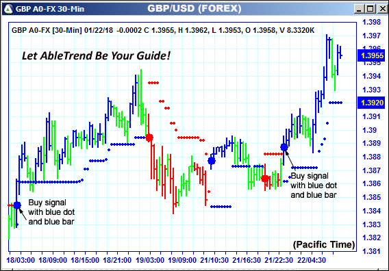 AbleTrend Trading Software GBP chart