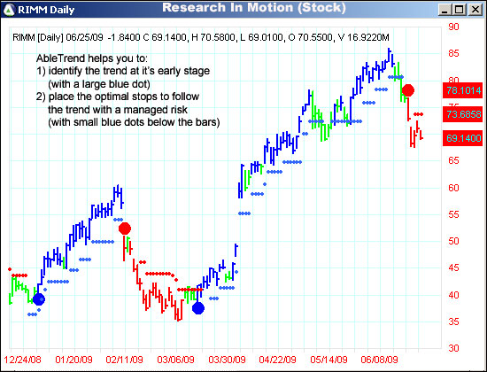 AbleTrend Trading Software RIMM chart