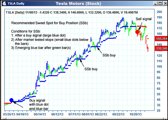 AbleTrend Trading Software TSLA chart