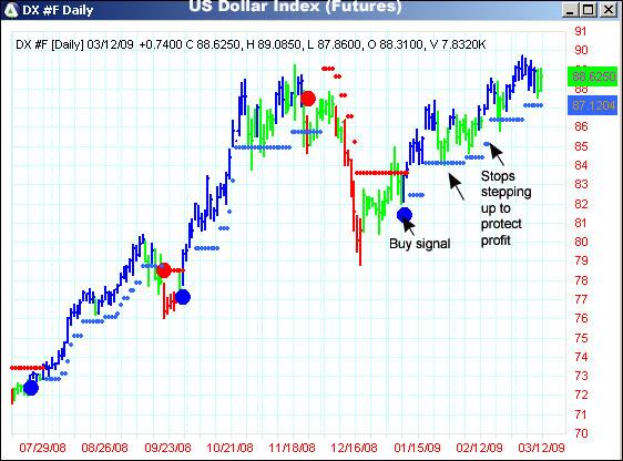 AbleTrend Trading Software DX chart