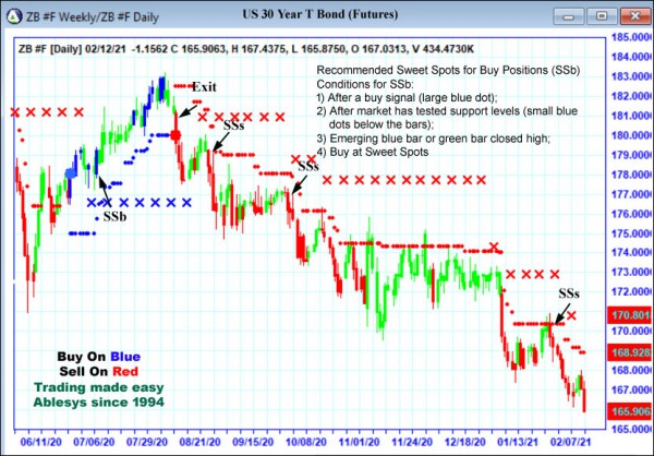 AbleTrend Trading Software ZB chart