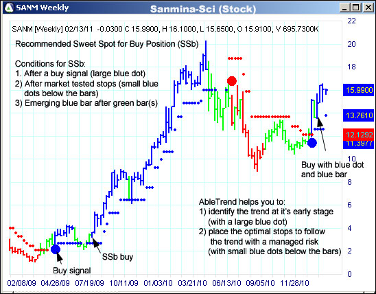 AbleTrend Trading Software SANM chart