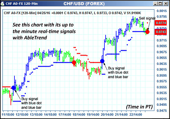 AbleTrend Trading Software CHF chart