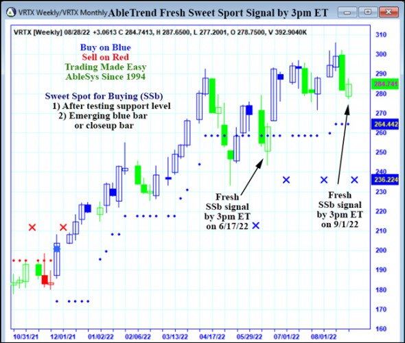 AbleTrend Trading Software VRTX chart