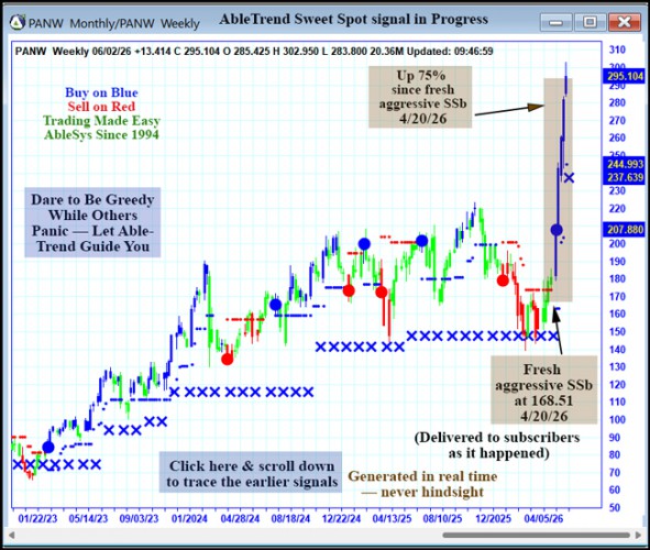 AbleTrend Trading Software PANW chart