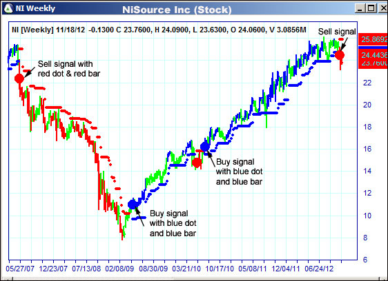 AbleTrend Trading Software NI chart