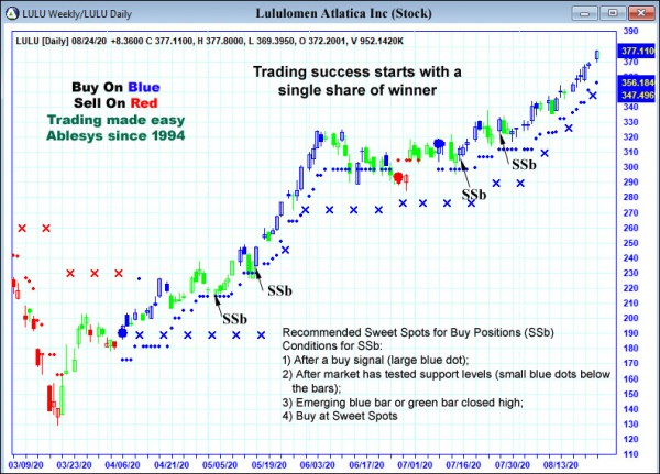 AbleTrend Trading Software LULU chart