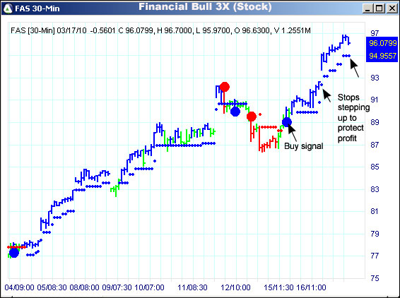 AbleTrend Trading Software FAS chart