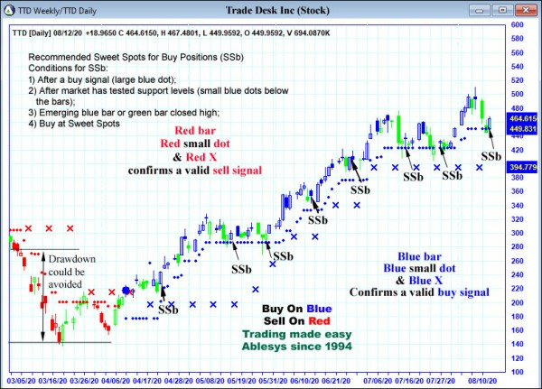 AbleTrend Trading Software TTD chart